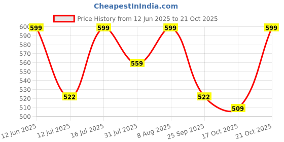 amazon.in luvlap Baby Girls Regular Fit 100% Cotton Half Sleeve Girls Knee Length Frock Pack of 3 luvlap Price History Graph from 12 Jun 2025 to 21 Oct 2025