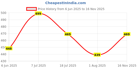 amazon.in yuv Baby Girls Regular Fit Multicolor Cotton Shorts (Pack of 5) - 0 to 24 Months yuv Price History Graph from 6 Jun 2025 to 16 Nov 2025