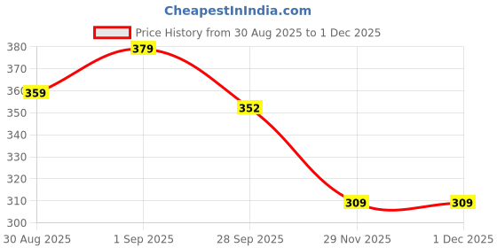amazon.in neska moda Baby Girls Set of 2 Pair Floral Print Eva Hook & Loop Chu Chu Musical Sandal For 12 To 18 Month/18 to 24 Months -BT1341andBT1343 neska moda Price History Graph from 30 Aug 2025 to 30 Nov 2025