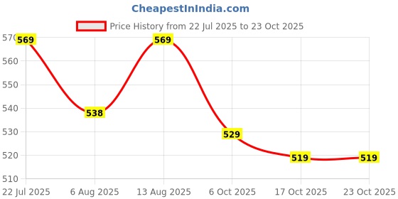 amazon.in suzvan Baby Girls South Indian Traditional Pattu Pavadai Tapeta Silk Frock Dress suzvan Price History Graph from 22 Jul 2025 to 23 Oct 2025