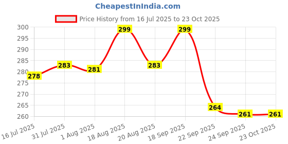 amazon.in neska moda Baby Girls Synthetic Leather Hook & Loop Loafer Booties/Shoes For 6 To 12 Months -BT914 neska moda Price History Graph from 16 Jul 2025 to 23 Oct 2025