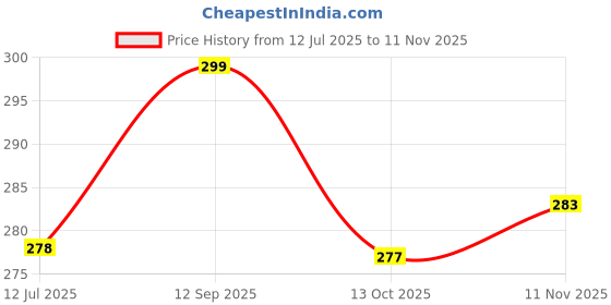 amazon.in neska moda Baby Girls Synthetic Leather Hook & Loop Loafer Booties/Shoes For 6 To 12 Months -BT914 neska moda Price History Graph from 12 Jul 2025 to 11 Nov 2025