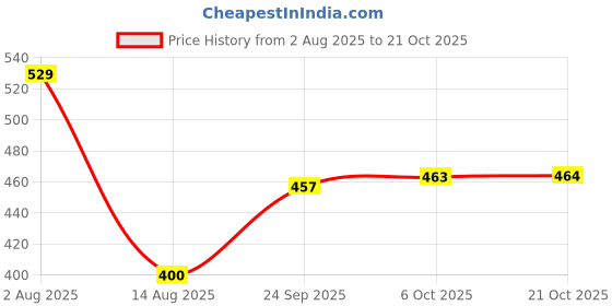 amazon.in hopscotch Baby Girls Synthetic/PU Booties in Gold Color hopscotch Price History Graph from 2 Aug 2025 to 21 Oct 2025