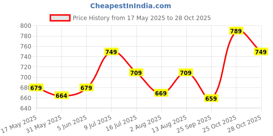 amazon.in yuv Baby Girls' T-Shirt (Pack of 6) yuv Price History Graph from 17 May 2025 to 28 Oct 2025