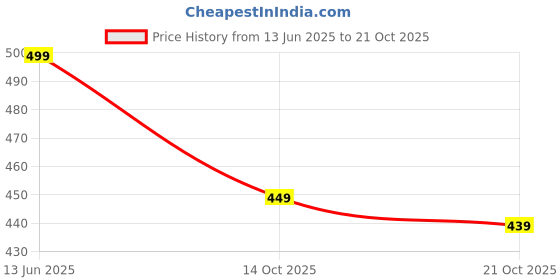 amazon.in suzvan Baby Girl's Traditional Pattu Pavadai Lehenga Choli suzvan Price History Graph from 13 Jun 2025 to 21 Oct 2025