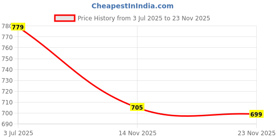 amazon.in clap Baby Girls Winter Leggings Fleece Pajamas Multicolor Combo Pack of 4 clap Price History Graph from 3 Jul 2025 to 23 Nov 2025