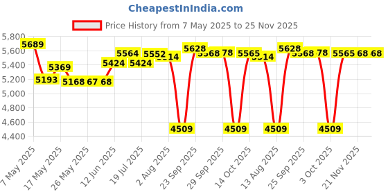 amazon.in Baby Glory Unisex Diaper Caddy Organizer with Diaper Wet Dry Bag, Greeting Card and Ribbon for Baby Boy & Girl, Portable Cotton Rope Woven diapers Caddy-Nursery Storage Changeable Compartments baby glory Price History Graph from 7 May 2025 to 25 Nov 2025