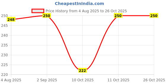 amazon.in golden oldie herbs Baby Glow Soap-75GM, (Pack Of 5), Of Arya Vaidya Sala Kottakkal and get Golden Oldie Herbs®, Sukanthi Pills-1gm golden oldie herbs Price History Graph from 4 Aug 2025 to 25 Oct 2025