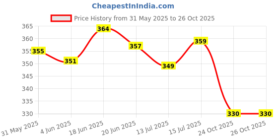 amazon.in baby go 100% Pure Cotton T-shirt and Shorts Set for Baby Boys baby go Price History Graph from 31 May 2025 to 26 Oct 2025