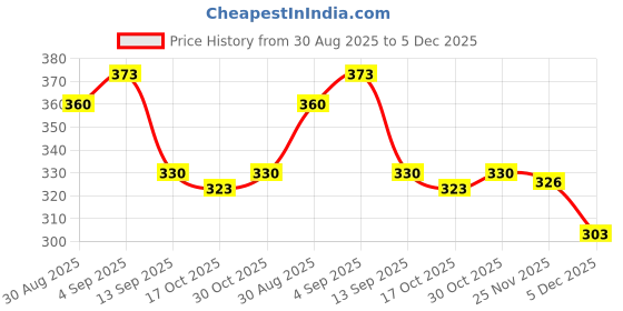 amazon.in baby go 100% Pure Cotton T-shirt and Shorts Set for Baby Boys baby go Price History Graph from 30 Aug 2025 to 5 Dec 2025
