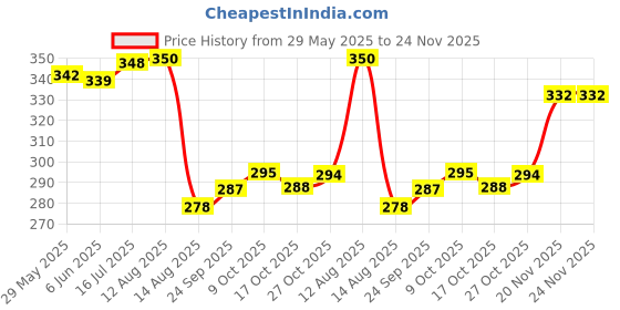 amazon.in baby go Baby Boys Romper baby go Price History Graph from 29 May 2025 to 23 Nov 2025