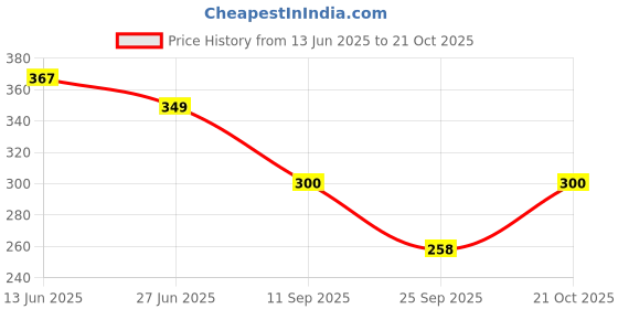 amazon.in baby go Baby Boys ROMPER baby go Price History Graph from 13 Jun 2025 to 21 Oct 2025