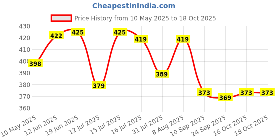 amazon.in baby go Full Sleeve Regular Round Neck Front Open Pack of 3 tees for Baby Boys baby go Price History Graph from 10 May 2025 to 16 Oct 2025