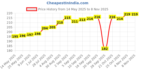 amazon.in generic Baby Hair Bows Clips, 10 Pieces Girls Grosgrain Ribbon, Pastel Colours, 5 Matching Pairs generic Price History Graph from 14 May 2025 to 2 Nov 2025