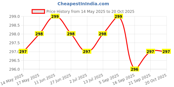 amazon.in generic Baby Hair Clips, 20 Piece Bow Set, 10 Colour Pairs, Small Soft Barrettes infants toddlers generic Price History Graph from 14 May 2025 to 20 Oct 2025