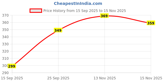 amazon.in Baby Hair Clips for Girls, Colorful Hair Accessories Set for Kids, Mixed Designs for Styling, Birthdays and Special Occasions Price History Graph from 15 Sep 2025 to 15 Nov 2025