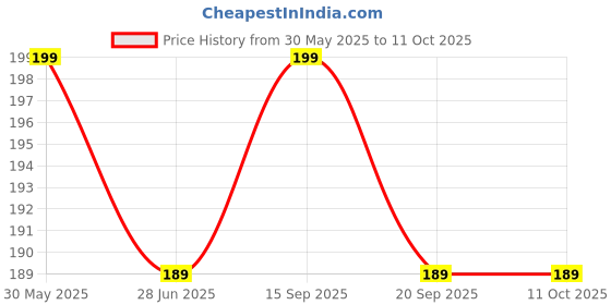 amazon.in Baby Helmet No Bump Safety Head Cushion Bumper Bonnet Adjustable Protective Cap Child Safety Headguard for Running Walking Crawling Safety Helmet Price History Graph from 30 May 2025 to 10 Oct 2025