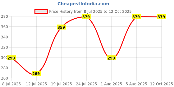 amazon.in Baby Hip Carrier, Baby Carrier, Carrier for Baby, A Anti Slip Seat Cushion and Adjustable Straps, for Daily Use, Travel, Shopping, Suitable for Infants and Toddlers from 6 Months to 4 Years(Black) Price History Graph from 8 Jul 2025 to 12 Oct 2025