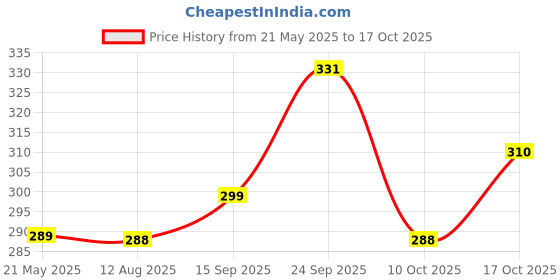 amazon.in baby hug Babyhug Advanced Talc-Free Dusting Powder - 400 gm baby hug Price History Graph from 21 May 2025 to 17 Oct 2025