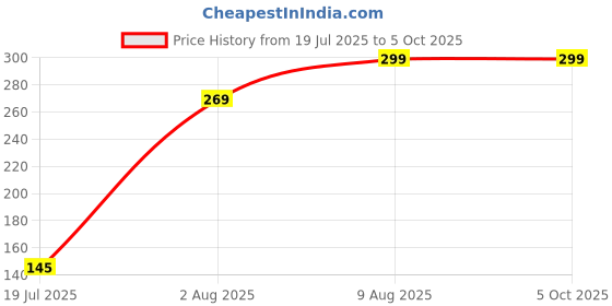 amazon.in baby hug Babyhug Silicone Finger Toothbrush With Case âŽ®Random ColourâŽ® Mom's Pick âŽ® Random ColourâŽ® 1pc baby hug Price History Graph from 19 Jul 2025 to 4 Oct 2025