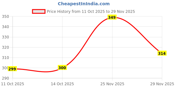 amazon.in Baby hug Milk Protein Formula Daily Head to Toe Milky Wash - 100 ml (Pack of 2) Price History Graph from 11 Oct 2025 to 29 Nov 2025
