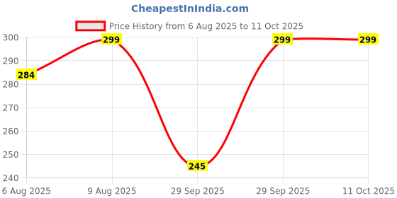 amazon.in Baby Hug Milk Protein Formula Daily Moisturising Lotion - 100 Ml (Pack Of 2) Price History Graph from 6 Aug 2025 to 4 Oct 2025