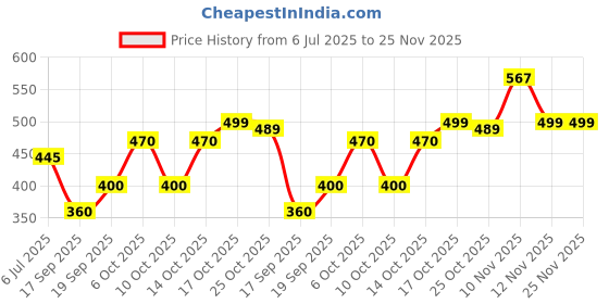 amazon.in Baby Hug Pro Bubble Care Premium Tape Style Diaper Small (S) Size - 23 Pieces Price History Graph from 6 Jul 2025 to 25 Nov 2025