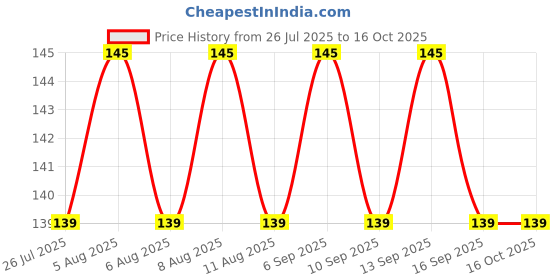 amazon.in Baby Hug Waterproof Natural Mosquito Repellent Patches - 24 Pieces Price History Graph from 26 Jul 2025 to 15 Oct 2025