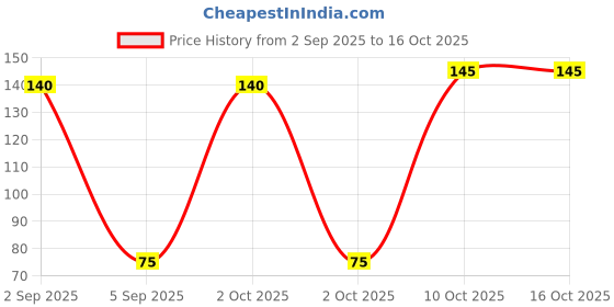 amazon.in Baby hug Wet Wipes With Aloe Vera For Calming And Soothing Effect - 72 Wipes Price History Graph from 2 Sep 2025 to 16 Oct 2025