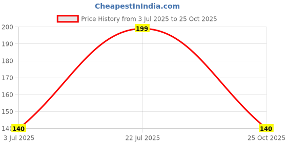 amazon.in Baby Infant Toddler Helmet, No Bump Safety Head Cushion Bumper Bonnet Adjustable Protective Multi Printed Cap Child Safety Headguard Hat for Running Walking Crawling Safety Helmet for Kid (Blue) Price History Graph from 3 Jul 2025 to 25 Oct 2025