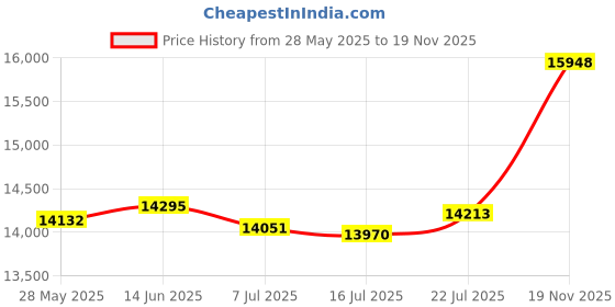 amazon.in Baby Jogger Graco Car Seat Adapter City Mini 2 Double Stroller, City Mini GT2 Double Stroller, Black Price History Graph from 28 May 2025 to 19 Nov 2025