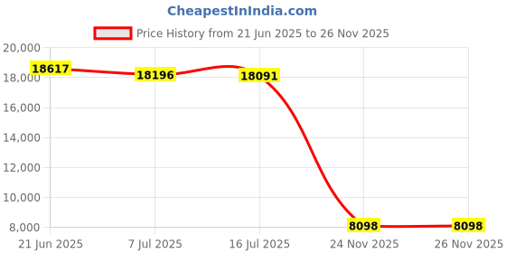 amazon.in Baby Jogger Parent Console Price History Graph from 21 Jun 2025 to 24 Nov 2025