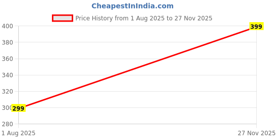 amazon.in chiu Baby LED Light Shoes with Chu Chu Musical Sound for Baby Boys and Baby Girls chiu Price History Graph from 1 Aug 2025 to 27 Nov 2025