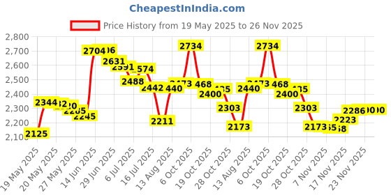amazon.in Baby Loovi - Changing Pad Liners,PEVA, 31.5"x 25.5" big size, safe material,waterproof sheet protector for baby,waterproof cover for changing pad,diaper changing mat Price History Graph from 19 May 2025 to 26 Nov 2025