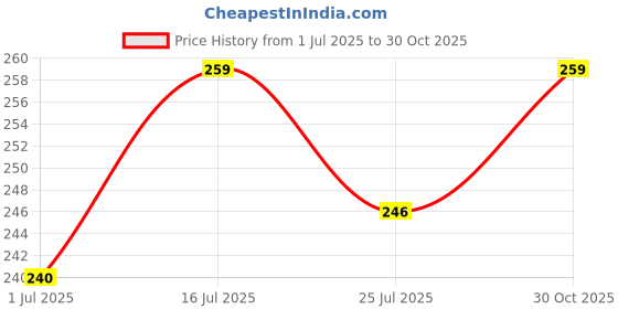 amazon.in Baby Medicine Feeder Set with Graduated Dropper and Spoon | Very Easy to Feed Medicine |for New Borns|2-48 Months(Blue)(Pack of 1) (Combo3) Price History Graph from 1 Jul 2025 to 30 Oct 2025
