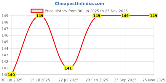 amazon.in Baby Medicine Feeder Set with Graduated Dropper and Spoon | Very Easy to Feed Medicine |for New Borns|2-48 Months(Blue)(Pack of 1) (Yellow) Price History Graph from 30 Jun 2025 to 25 Nov 2025