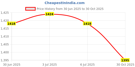amazon.in Baby Mirror Seat Back View Mirror Reflector for Newborn Toddler Kids Cow Price History Graph from 30 Jun 2025 to 30 Oct 2025