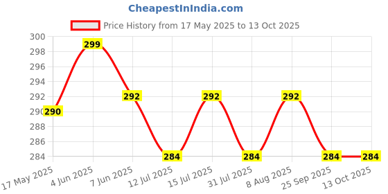 amazon.in toddylon Baby Mitten and Booties Set New Born Cotton Printed Gloves & Socks Combo (Multicolor, 0-6 Months) toddylon Price History Graph from 17 May 2025 to 13 Oct 2025