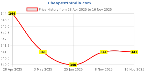 amazon.in Baby Months Milestone Cards Props For Photoshoot | Baby Photoshoot Props | Monthly Baby Milestone Marker Hot Air Balloon Shape Months Milestone Cards ( 1 to 10 numbers with Month and Months Letters) Price History Graph from 28 Apr 2025 to 16 Nov 2025