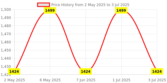 amazon.in Baby Mosquito Net Bedding for Kids with Cotton Outer Fabric and Pillow | Half Openable Mosquito Net Bedding for Baby (Little Koala) Price History Graph from 2 May 2025 to 3 Jul 2025