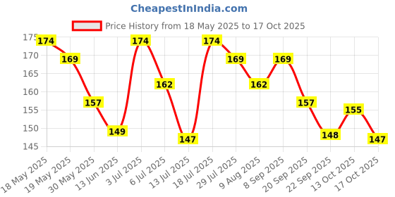 amazon.in miniklub Baby Multi Color Booties (Pack of 4) miniklub Price History Graph from 18 May 2025 to 17 Oct 2025