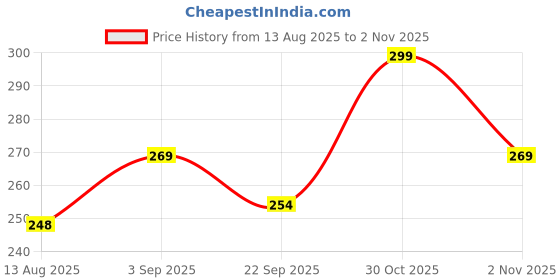 amazon.in dikary Baby Muslin Diapers, White with Cute Animal Prints, Pack of 5 (M) dikary Price History Graph from 13 Aug 2025 to 2 Nov 2025