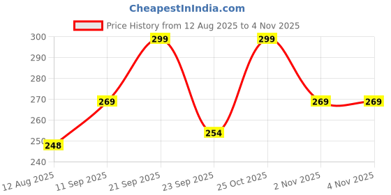 amazon.in dikary Baby Muslin Diapers, White with Cute Animal Prints, Pack of 5 (S) dikary Price History Graph from 12 Aug 2025 to 2 Nov 2025