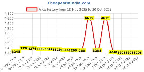 amazon.in chungel Baby Muslin Tassles 100x120 (Rainbow Print) chungel Price History Graph from 18 May 2025 to 30 Oct 2025