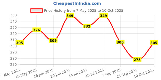 amazon.in Baby My First Cloth Book First Words with Squeaker and Crinkle Paper Price History Graph from 7 May 2025 to 10 Oct 2025