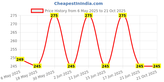 amazon.in miramar Baby Nail File, Electric Baby Nail Trimmer with LED Front Light, Safe and Quiet Baby Nail Clipper with 6 Grinding Heads for f falkiya Newborn Infant Toddler Kids or Women (Round) miramar Price History Graph from 6 May 2025 to 20 Oct 2025