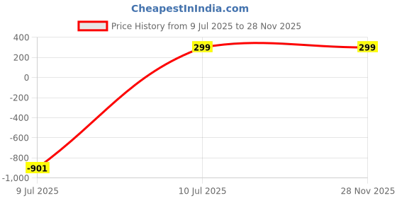amazon.in Baby Nail Trimmer File Electric Safe Nail Clippers with Light for Newborn or Toddler Toes and Fingernails, 12 in 1 with 4 Replacement Pads and Nail Cutter Price History Graph from 9 Jul 2025 to 27 Nov 2025