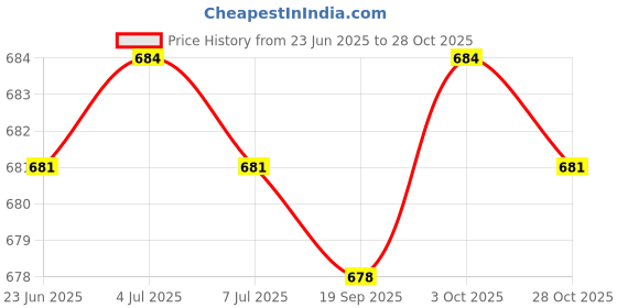 amazon.in Baby Nappy Bag Reusable with Drawstring Pockets Water Resistant Diaper Pouch Style D Price History Graph from 23 Jun 2025 to 28 Oct 2025