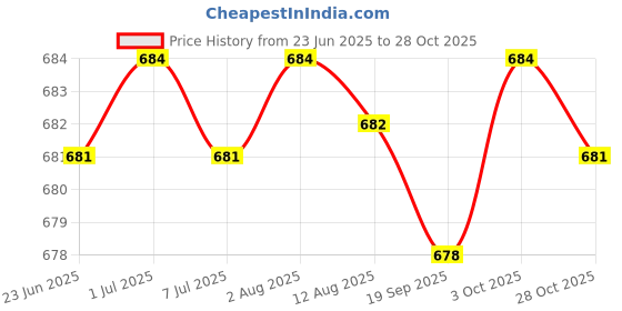 amazon.in Baby Nappy Bag Reusable with Drawstring Pockets Water Resistant Diaper Pouch Style E Price History Graph from 23 Jun 2025 to 28 Oct 2025