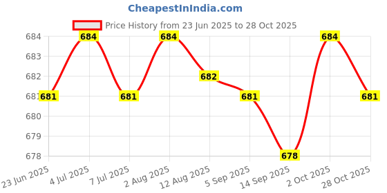 amazon.in Baby Nappy Bag Reusable with Drawstring Pockets Water Resistant Diaper Pouch Style F Price History Graph from 23 Jun 2025 to 28 Oct 2025